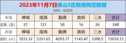 11月7日佛山新房网签248套，南海超越顺德以121套网签霸占榜首！